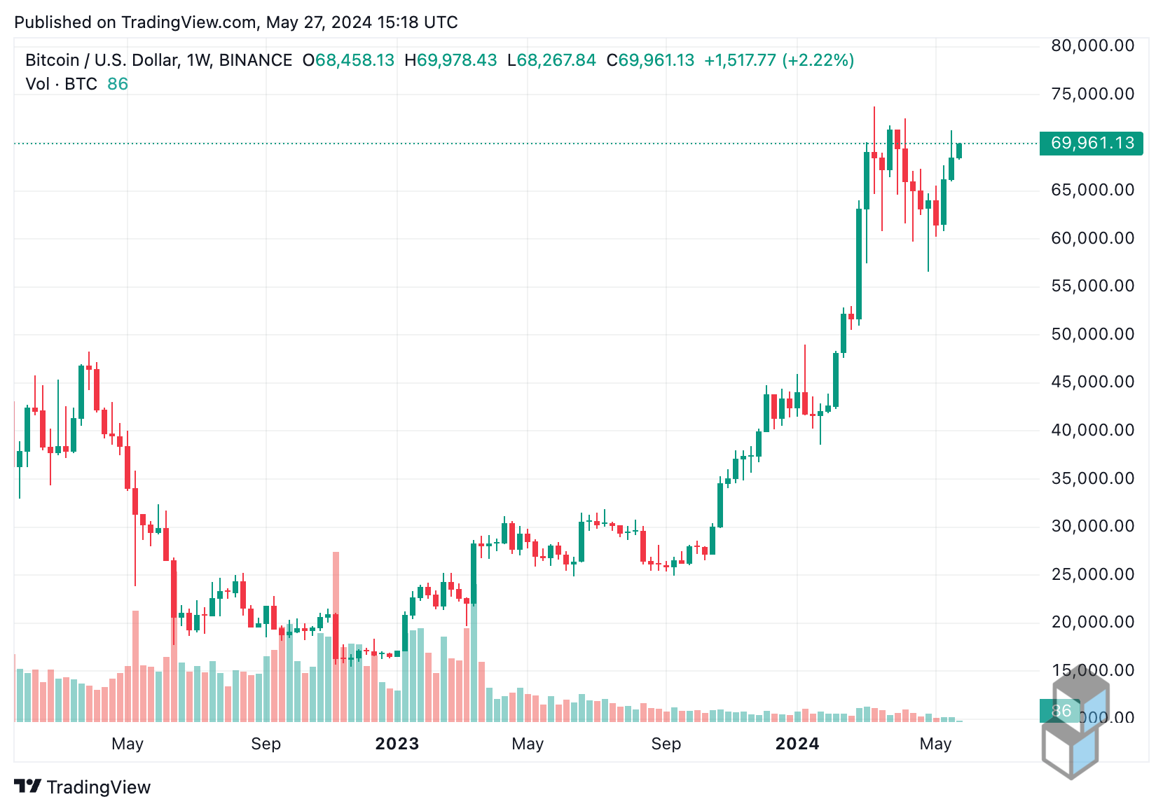 TradingView chart