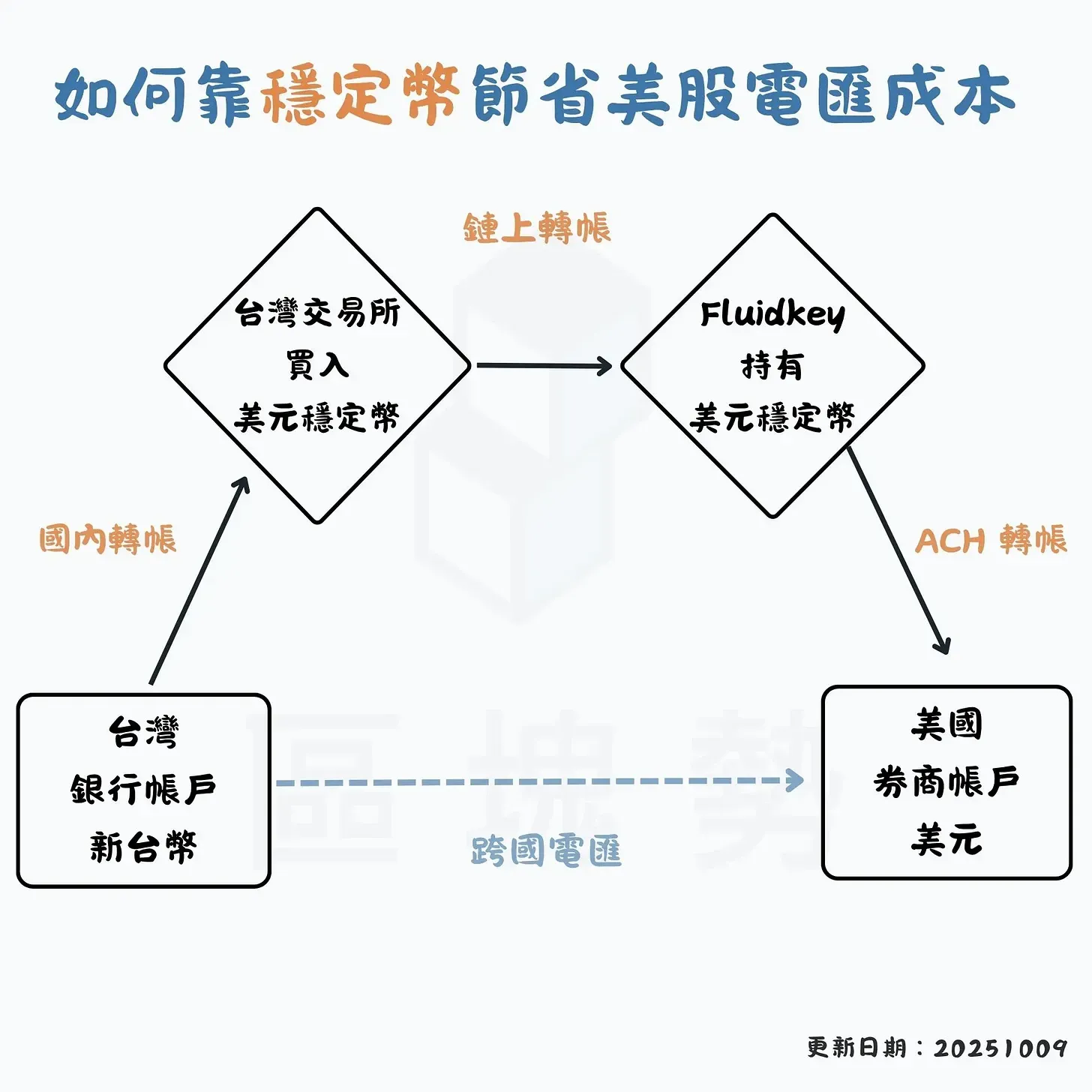 A Must-Read for U.S. Stock Investors! How to Use Stablecoins to Save 99% on International Wire Transfer Fees