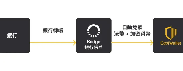 No Exchange Registration Needed! A Hands-On Test of Zero-Fee Bank-to-Wallet On/Off Ramps